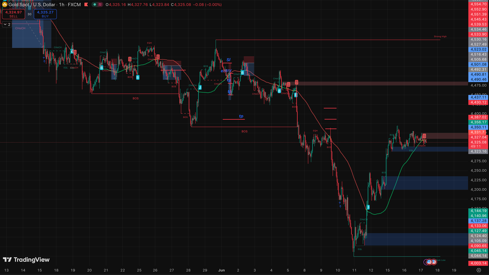 📊 XAUUSD H1 Technical Analysis